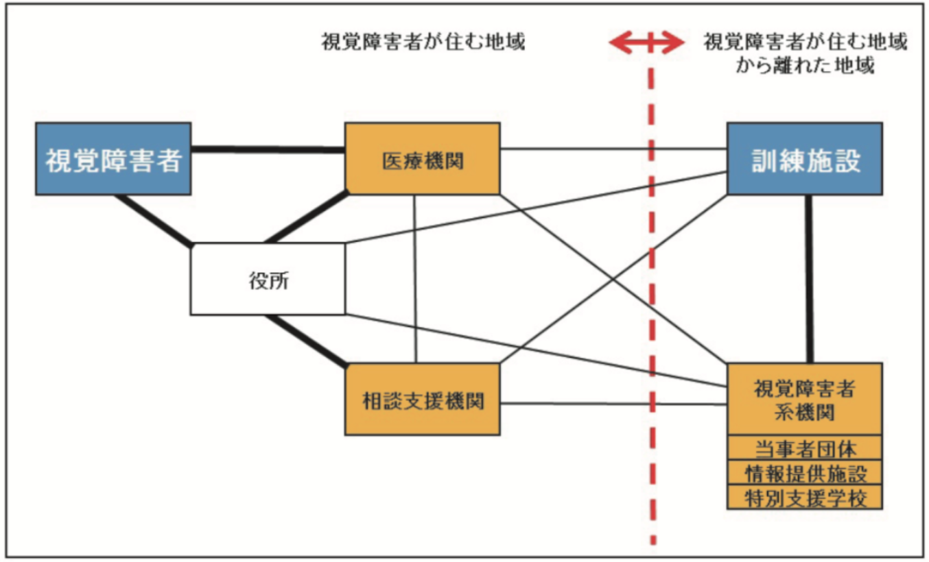 視覚障害者を取り巻く環境